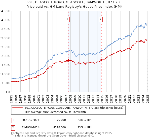 301, GLASCOTE ROAD, GLASCOTE, TAMWORTH, B77 2BT: Price paid vs HM Land Registry's House Price Index