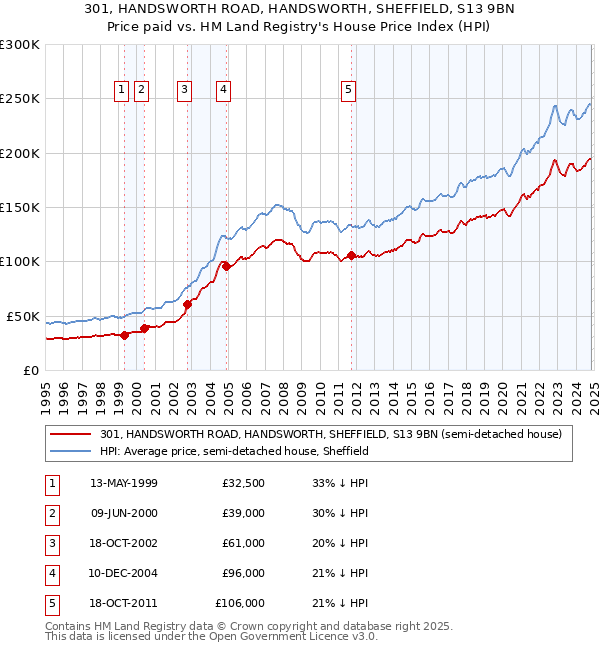 301, HANDSWORTH ROAD, HANDSWORTH, SHEFFIELD, S13 9BN: Price paid vs HM Land Registry's House Price Index