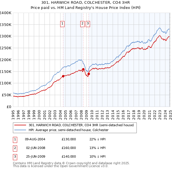 301, HARWICH ROAD, COLCHESTER, CO4 3HR: Price paid vs HM Land Registry's House Price Index