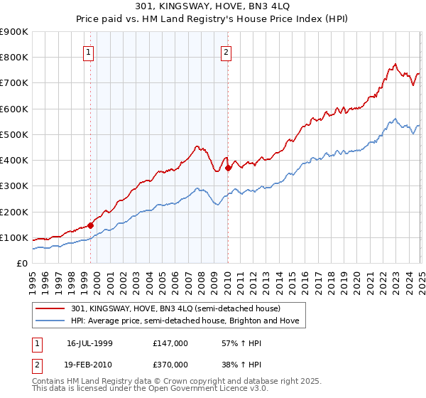 301, KINGSWAY, HOVE, BN3 4LQ: Price paid vs HM Land Registry's House Price Index