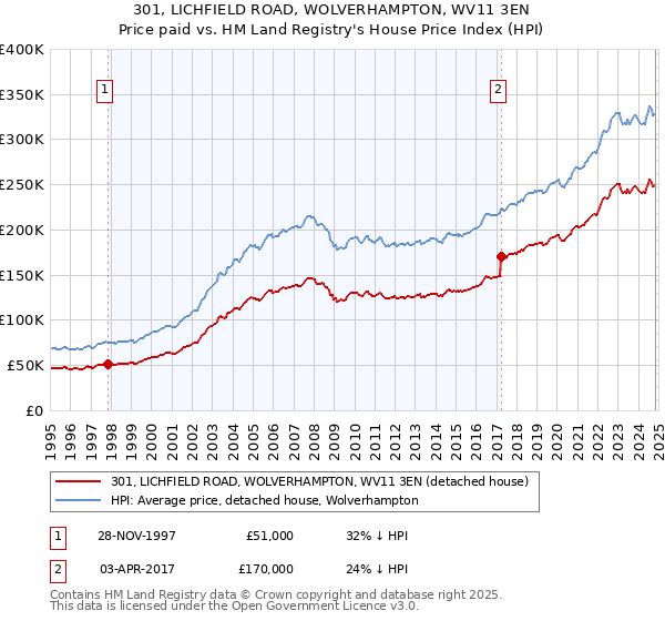 301, LICHFIELD ROAD, WOLVERHAMPTON, WV11 3EN: Price paid vs HM Land Registry's House Price Index