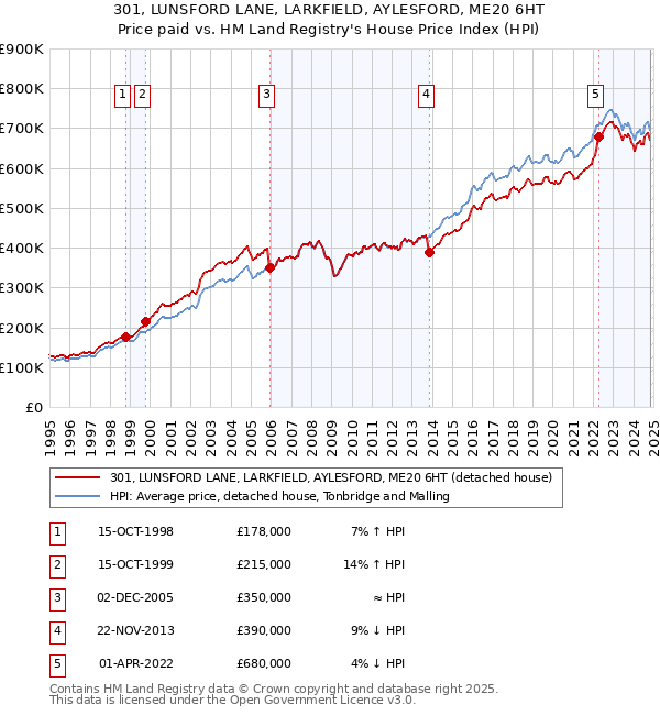 301, LUNSFORD LANE, LARKFIELD, AYLESFORD, ME20 6HT: Price paid vs HM Land Registry's House Price Index