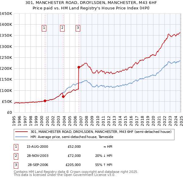 301, MANCHESTER ROAD, DROYLSDEN, MANCHESTER, M43 6HF: Price paid vs HM Land Registry's House Price Index