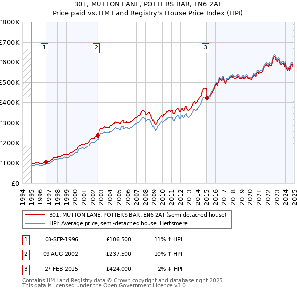 301, MUTTON LANE, POTTERS BAR, EN6 2AT: Price paid vs HM Land Registry's House Price Index