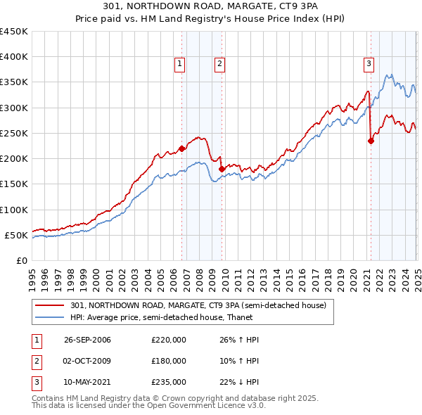 301, NORTHDOWN ROAD, MARGATE, CT9 3PA: Price paid vs HM Land Registry's House Price Index