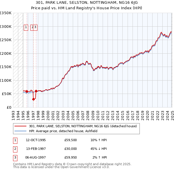 301, PARK LANE, SELSTON, NOTTINGHAM, NG16 6JG: Price paid vs HM Land Registry's House Price Index