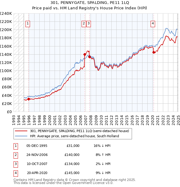 301, PENNYGATE, SPALDING, PE11 1LQ: Price paid vs HM Land Registry's House Price Index