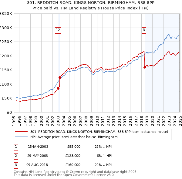 301, REDDITCH ROAD, KINGS NORTON, BIRMINGHAM, B38 8PP: Price paid vs HM Land Registry's House Price Index