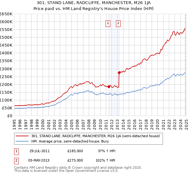 301, STAND LANE, RADCLIFFE, MANCHESTER, M26 1JA: Price paid vs HM Land Registry's House Price Index