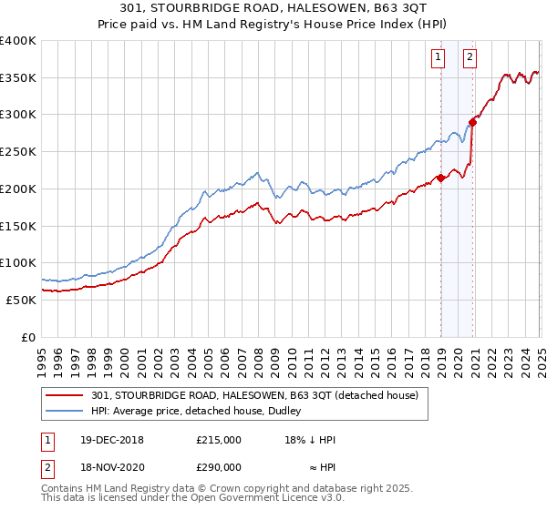 301, STOURBRIDGE ROAD, HALESOWEN, B63 3QT: Price paid vs HM Land Registry's House Price Index