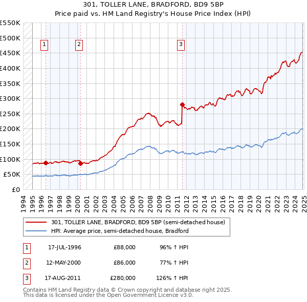 301, TOLLER LANE, BRADFORD, BD9 5BP: Price paid vs HM Land Registry's House Price Index