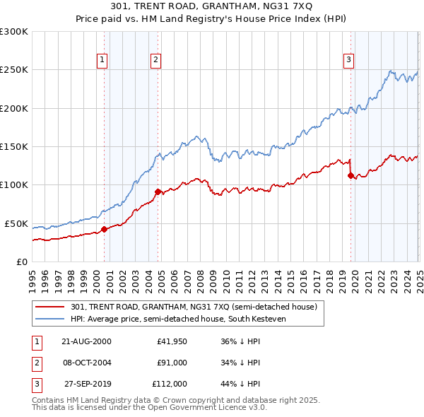 301, TRENT ROAD, GRANTHAM, NG31 7XQ: Price paid vs HM Land Registry's House Price Index