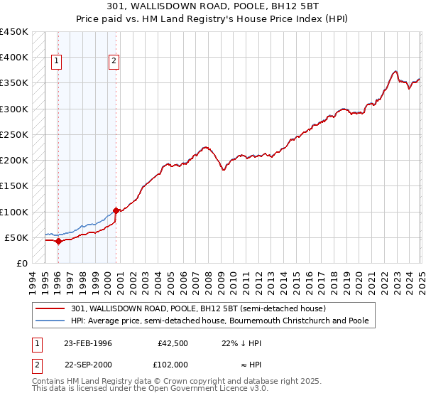 301, WALLISDOWN ROAD, POOLE, BH12 5BT: Price paid vs HM Land Registry's House Price Index