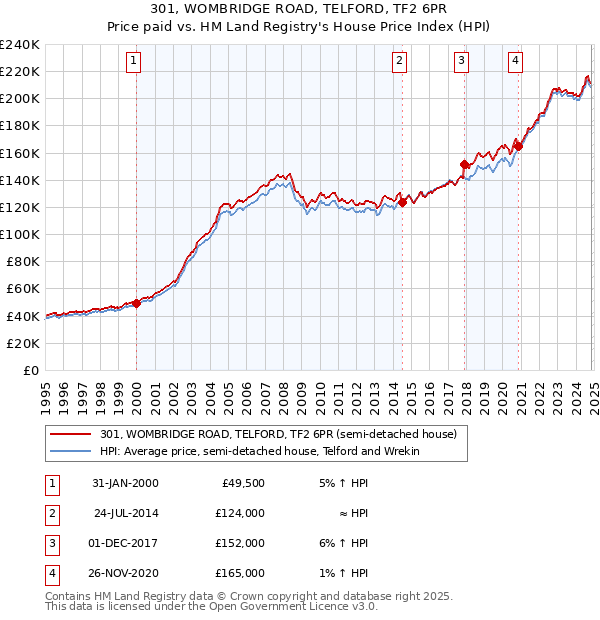 301, WOMBRIDGE ROAD, TELFORD, TF2 6PR: Price paid vs HM Land Registry's House Price Index