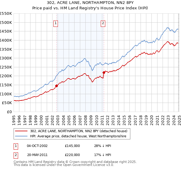 302, ACRE LANE, NORTHAMPTON, NN2 8PY: Price paid vs HM Land Registry's House Price Index