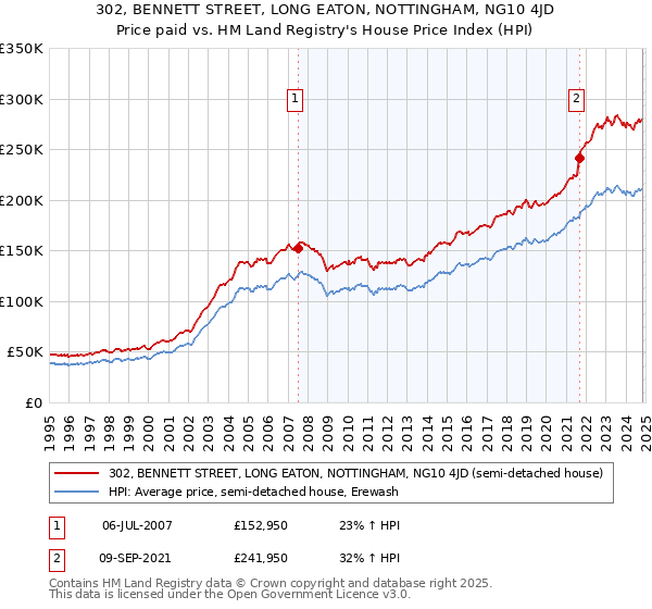 302, BENNETT STREET, LONG EATON, NOTTINGHAM, NG10 4JD: Price paid vs HM Land Registry's House Price Index