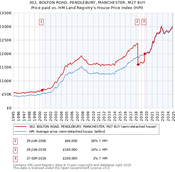 302, BOLTON ROAD, PENDLEBURY, MANCHESTER, M27 8UY: Price paid vs HM Land Registry's House Price Index