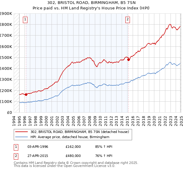 302, BRISTOL ROAD, BIRMINGHAM, B5 7SN: Price paid vs HM Land Registry's House Price Index