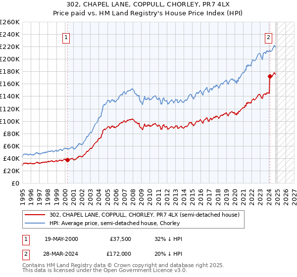 302, CHAPEL LANE, COPPULL, CHORLEY, PR7 4LX: Price paid vs HM Land Registry's House Price Index