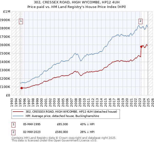 302, CRESSEX ROAD, HIGH WYCOMBE, HP12 4UH: Price paid vs HM Land Registry's House Price Index