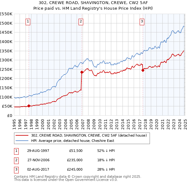 302, CREWE ROAD, SHAVINGTON, CREWE, CW2 5AF: Price paid vs HM Land Registry's House Price Index