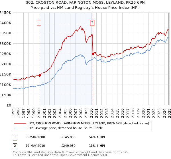 302, CROSTON ROAD, FARINGTON MOSS, LEYLAND, PR26 6PN: Price paid vs HM Land Registry's House Price Index