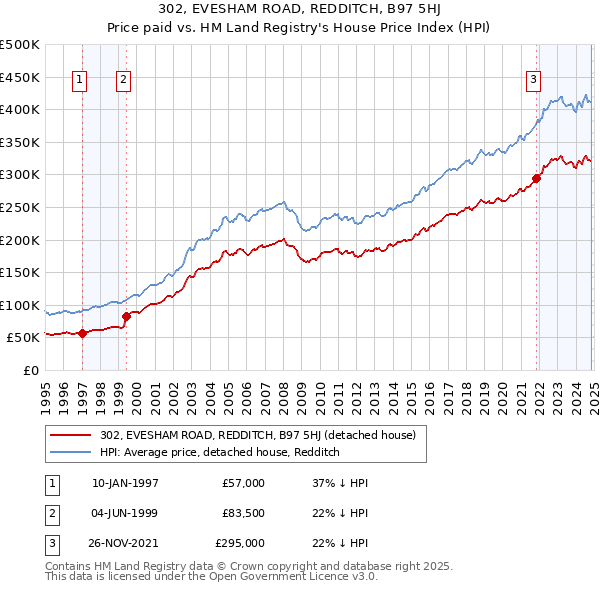 302, EVESHAM ROAD, REDDITCH, B97 5HJ: Price paid vs HM Land Registry's House Price Index