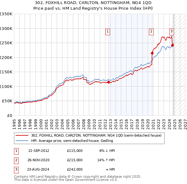 302, FOXHILL ROAD, CARLTON, NOTTINGHAM, NG4 1QD: Price paid vs HM Land Registry's House Price Index