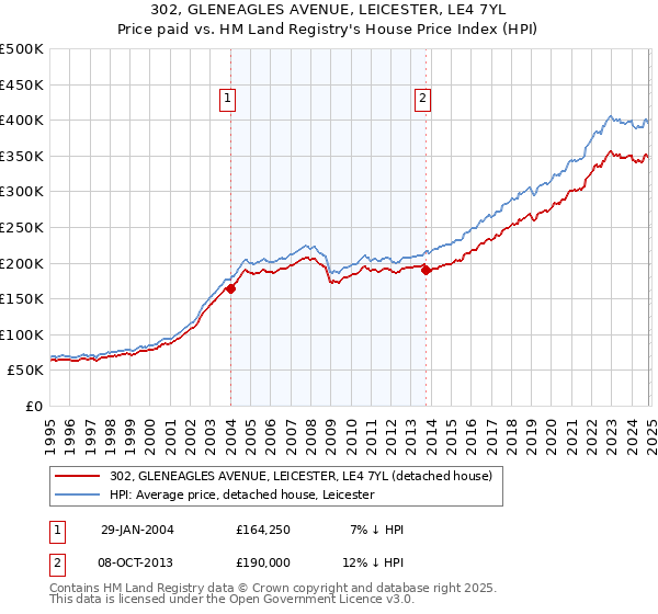 302, GLENEAGLES AVENUE, LEICESTER, LE4 7YL: Price paid vs HM Land Registry's House Price Index