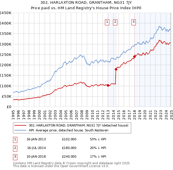 302, HARLAXTON ROAD, GRANTHAM, NG31 7JY: Price paid vs HM Land Registry's House Price Index