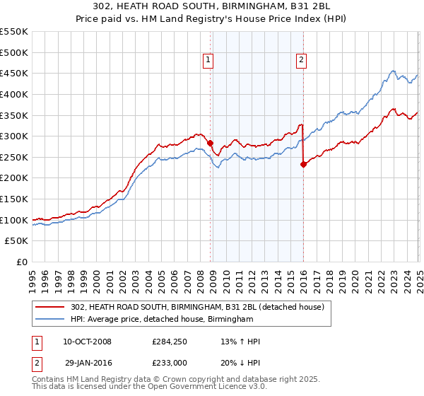 302, HEATH ROAD SOUTH, BIRMINGHAM, B31 2BL: Price paid vs HM Land Registry's House Price Index