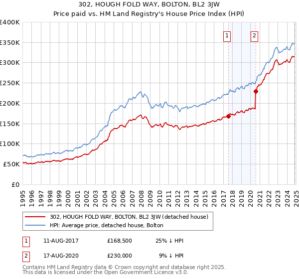 302, HOUGH FOLD WAY, BOLTON, BL2 3JW: Price paid vs HM Land Registry's House Price Index