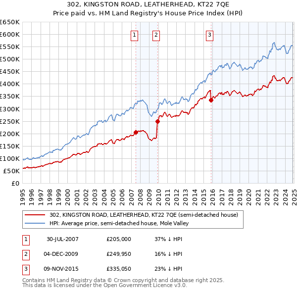 302, KINGSTON ROAD, LEATHERHEAD, KT22 7QE: Price paid vs HM Land Registry's House Price Index