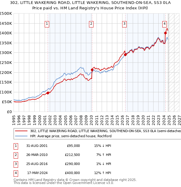 302, LITTLE WAKERING ROAD, LITTLE WAKERING, SOUTHEND-ON-SEA, SS3 0LA: Price paid vs HM Land Registry's House Price Index