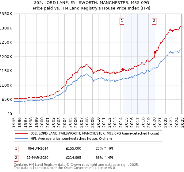 302, LORD LANE, FAILSWORTH, MANCHESTER, M35 0PG: Price paid vs HM Land Registry's House Price Index