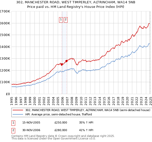 302, MANCHESTER ROAD, WEST TIMPERLEY, ALTRINCHAM, WA14 5NB: Price paid vs HM Land Registry's House Price Index