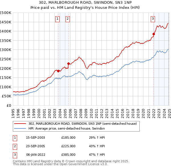 302, MARLBOROUGH ROAD, SWINDON, SN3 1NP: Price paid vs HM Land Registry's House Price Index