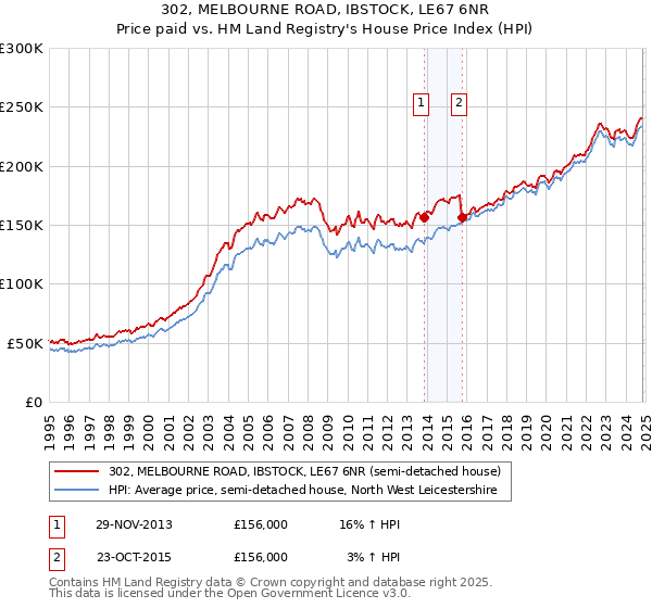 302, MELBOURNE ROAD, IBSTOCK, LE67 6NR: Price paid vs HM Land Registry's House Price Index