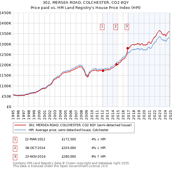 302, MERSEA ROAD, COLCHESTER, CO2 8QY: Price paid vs HM Land Registry's House Price Index