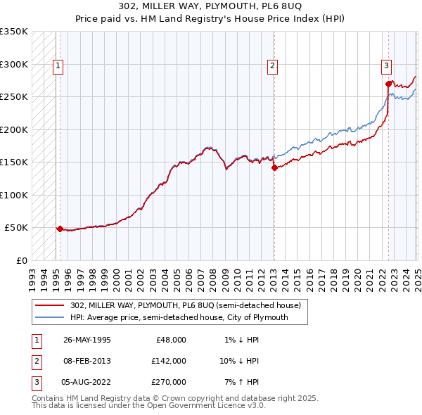 302, MILLER WAY, PLYMOUTH, PL6 8UQ: Price paid vs HM Land Registry's House Price Index