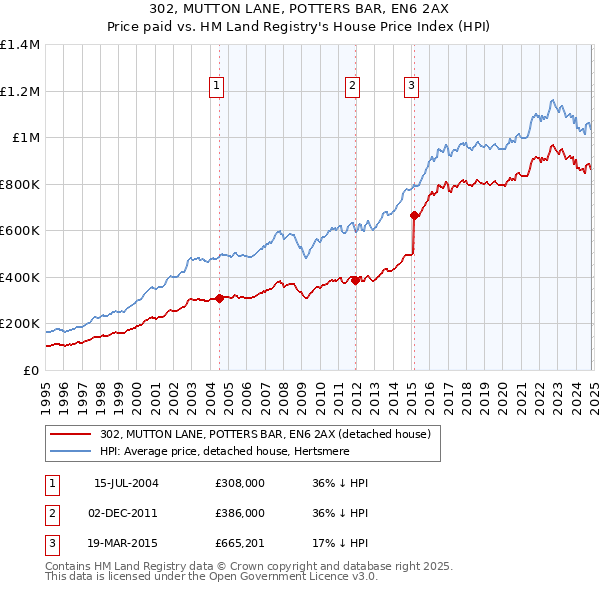 302, MUTTON LANE, POTTERS BAR, EN6 2AX: Price paid vs HM Land Registry's House Price Index