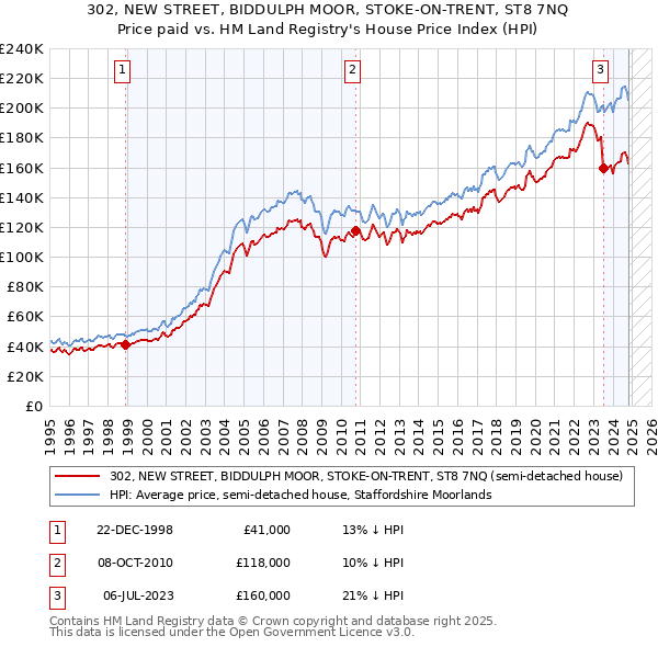 302, NEW STREET, BIDDULPH MOOR, STOKE-ON-TRENT, ST8 7NQ: Price paid vs HM Land Registry's House Price Index