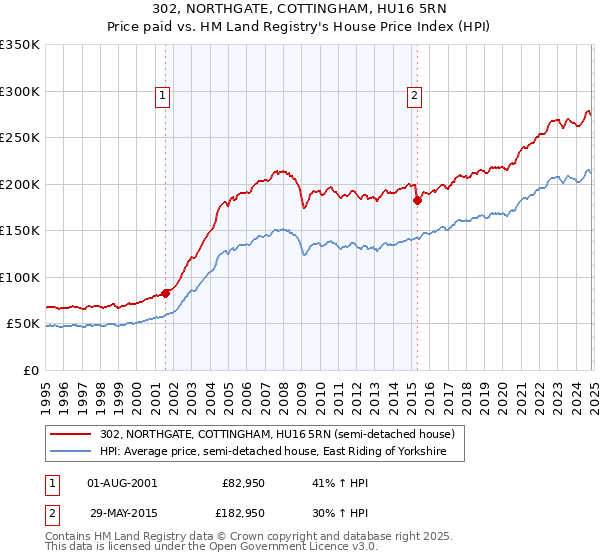 302, NORTHGATE, COTTINGHAM, HU16 5RN: Price paid vs HM Land Registry's House Price Index