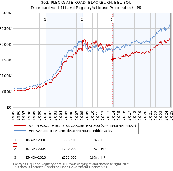 302, PLECKGATE ROAD, BLACKBURN, BB1 8QU: Price paid vs HM Land Registry's House Price Index