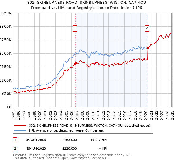 302, SKINBURNESS ROAD, SKINBURNESS, WIGTON, CA7 4QU: Price paid vs HM Land Registry's House Price Index