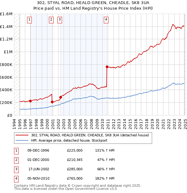 302, STYAL ROAD, HEALD GREEN, CHEADLE, SK8 3UA: Price paid vs HM Land Registry's House Price Index