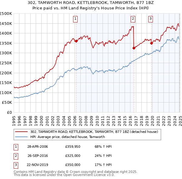 302, TAMWORTH ROAD, KETTLEBROOK, TAMWORTH, B77 1BZ: Price paid vs HM Land Registry's House Price Index