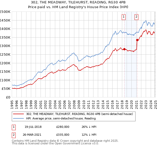 302, THE MEADWAY, TILEHURST, READING, RG30 4PB: Price paid vs HM Land Registry's House Price Index