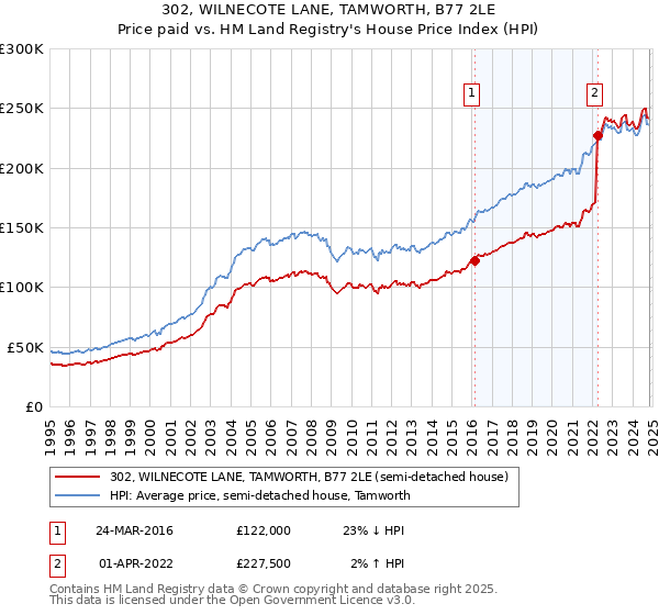 302, WILNECOTE LANE, TAMWORTH, B77 2LE: Price paid vs HM Land Registry's House Price Index