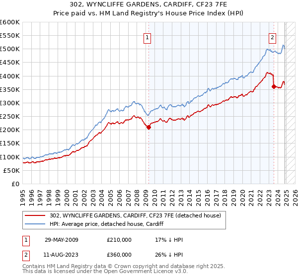 302, WYNCLIFFE GARDENS, CARDIFF, CF23 7FE: Price paid vs HM Land Registry's House Price Index